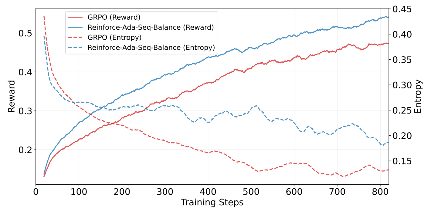 Reinforce-Ada improves compute efficiency