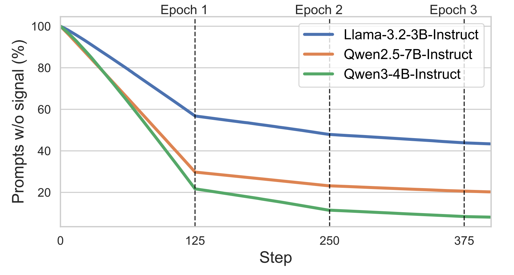 Many prompts wasted during training due to collapsed groups