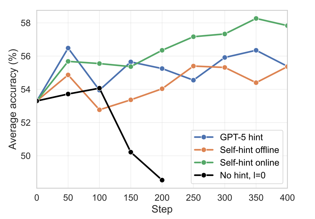 Self-hinting improves compute efficiency