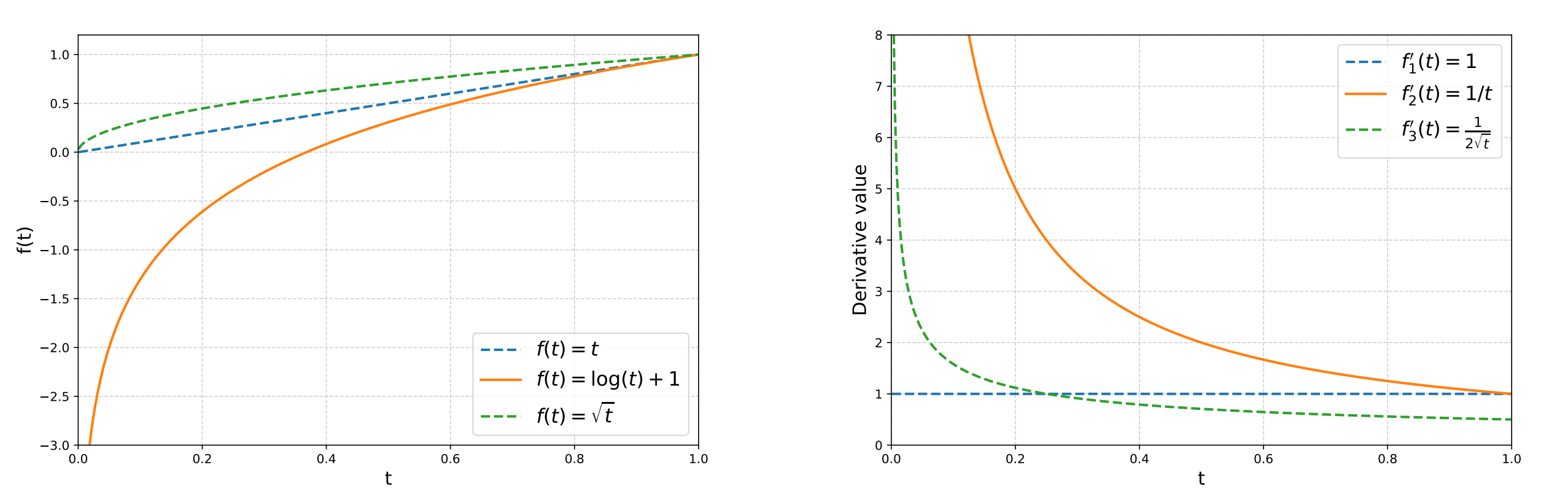 Plot of $f(p)$ and its derivative $f'(p)$